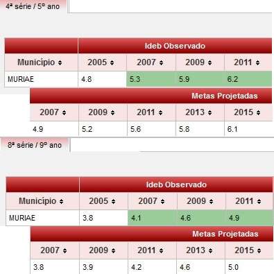 Escolas muriaeenses superam metas projetadas pelo IDEB