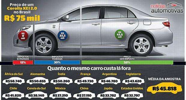 Jornalista norte-americano ironiza preço de carros no Brasil