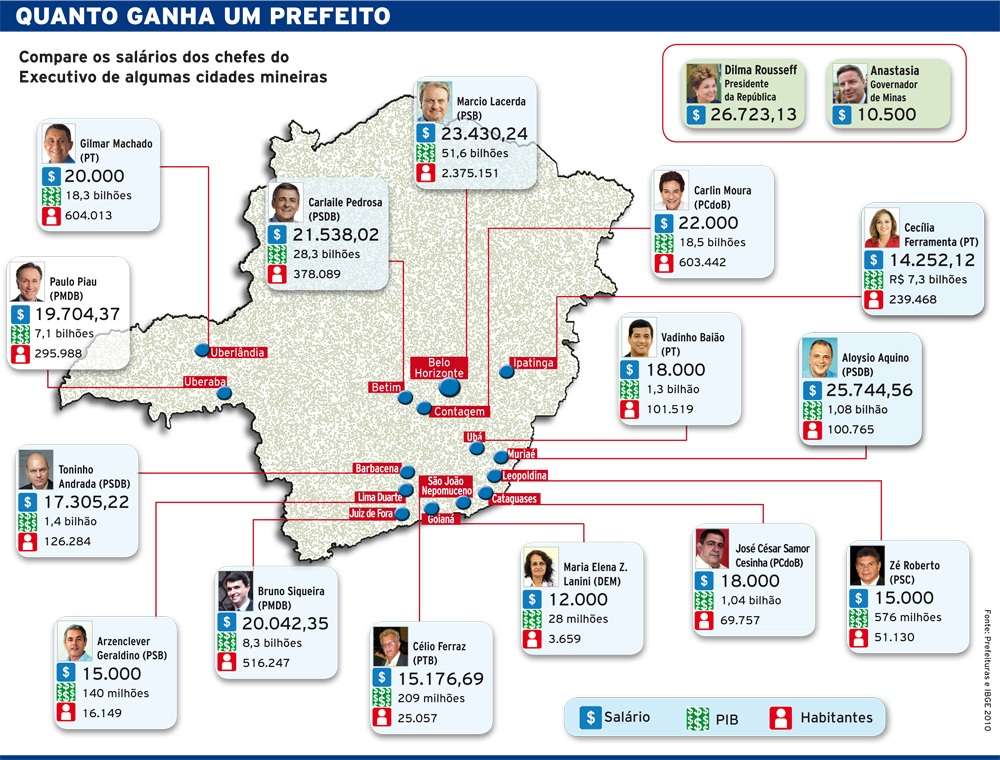 Salários dos prefeitos de Minas Gerais