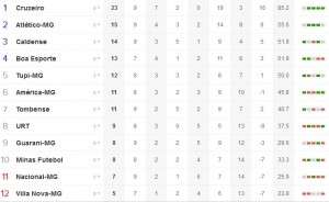 Tabela Campeonato Mineiro 2014 - 05-03-2014