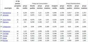 Preco medio da gasolina em Minas Gerais - Dados da ANP em 01-07-2014