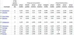 Preco medio da gasolina em Minas Gerais - Dados da ANP em 01-07-2014