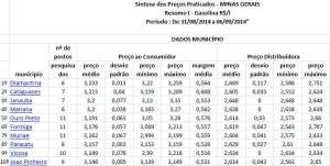 Preco-medio-da-gasolina-em-Minas-Gerais-Dados-da-ANP-em-06-09-2014