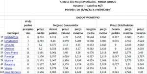 Preco-medio-da-gasolina-em-Minas-Gerais-Dados-da-ANP-em-06-09-2014