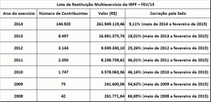Lote restituicoes Receita Federal - Fevereiro 2015