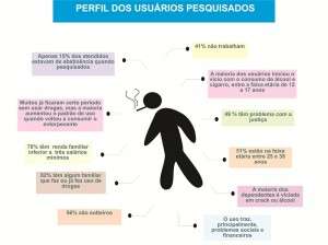 Perfil usuarios de droga em Minas Gerais - Arte Agencia Minas