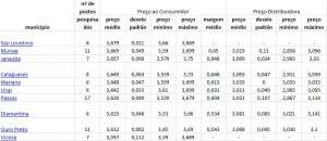 Preco-medio-da-gasolina-em-Minas-Gerais-Dados-da-ANP-em-11-04-2015