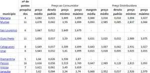 Preco-medio-da-gasolina-em-Minas-Gerais-Dados-da-ANP-em-18-07-2015