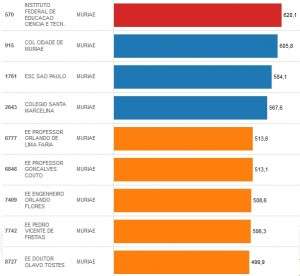 Rank - Enem 2014 - Escolas de Muriae