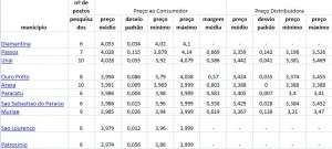 Preco-medio-da-gasolina-em-Minas-Gerais-Dados-da-ANP-em-20-02-2016